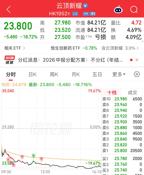 ▲云顶新耀股价走势