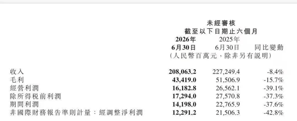 △小米集团2026年上半年业绩报告