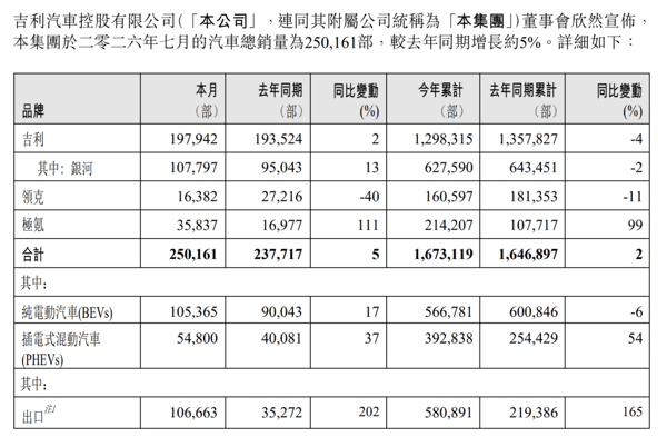 从去年成绩看，领克其实成绩不错。