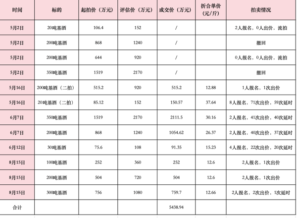 高酱酒业基酒拍卖情况。数据：阿里拍卖平台 时代周报记者统计