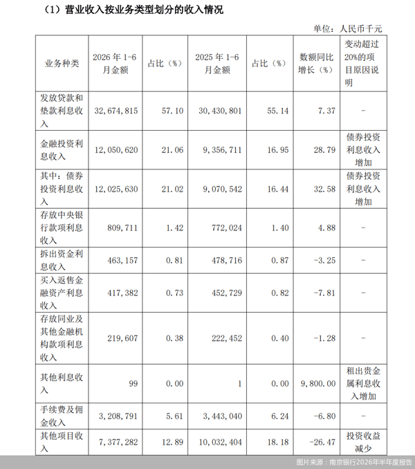 图片来源：南京银行2026年半年度报告