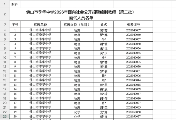 ▲物理岗位18名考生均在列