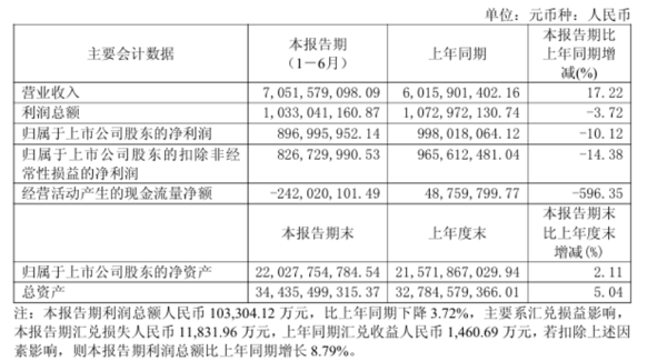 ▲据企业财报