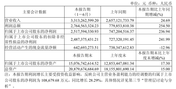 ▲来源：企业财报