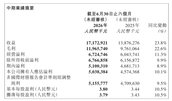 ▲据企业财报