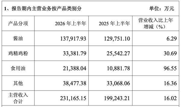 2026年半年度经营数据，图源：企业公告