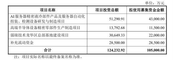 图1：强瑞技术定增募集资金净额投向