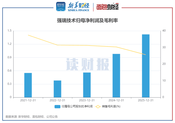 图2：强瑞技术归母净利润