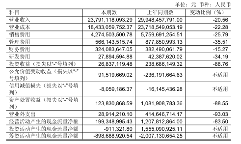 ▲据企业财报