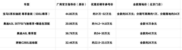 主流BBA车型配置价格。
