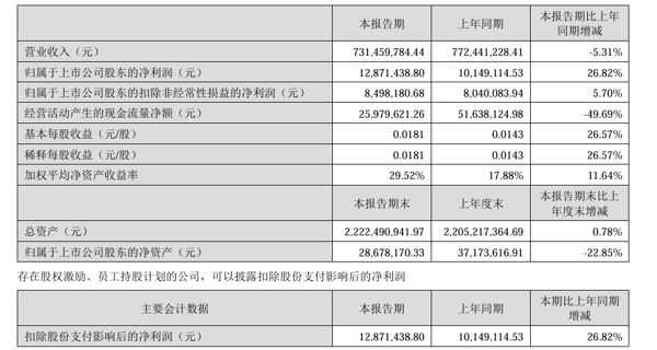 ▲来源：企业财报