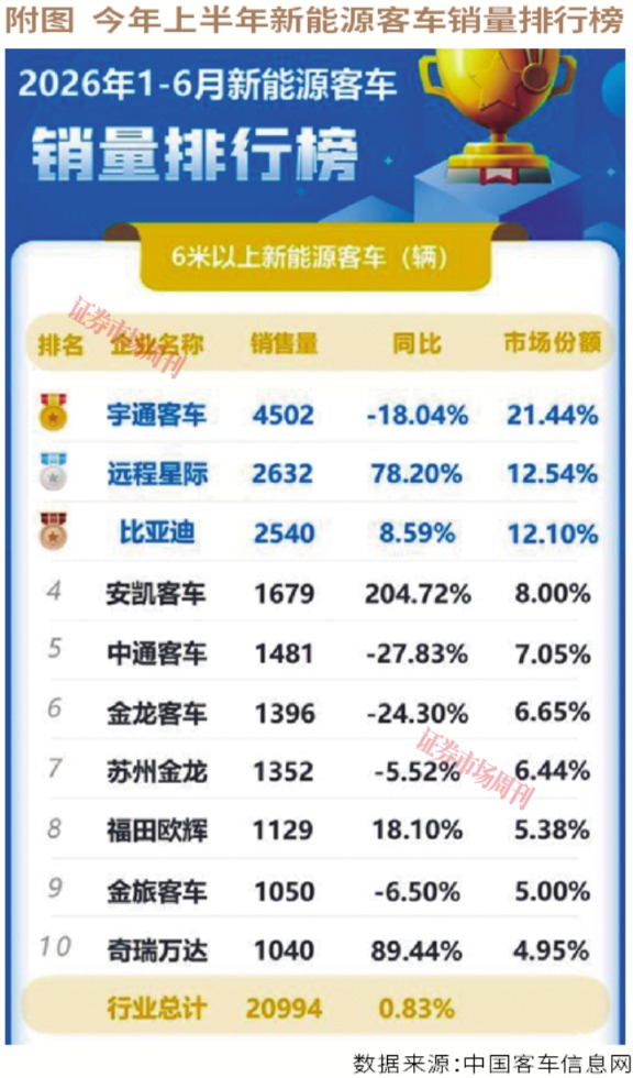 置换周期来临，海外市场空间翻倍，新能源客车谁最强?