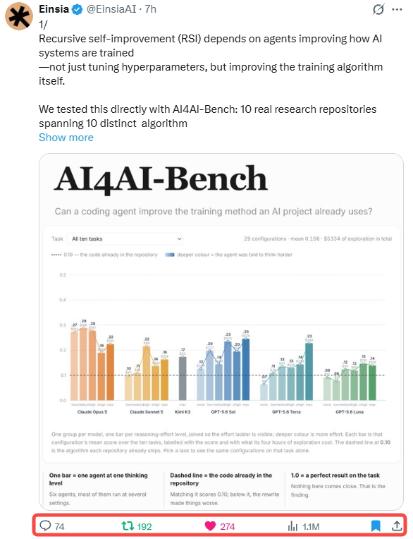 AI4AI-Bench 在 X 发布 7 小时后获得 110 万次浏览