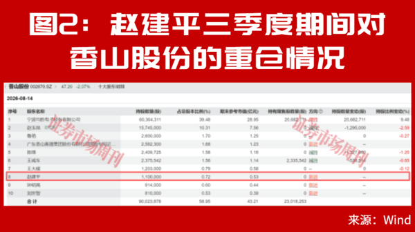 赵建平最新重仓公司曝光！二次回调市场应如何布局?