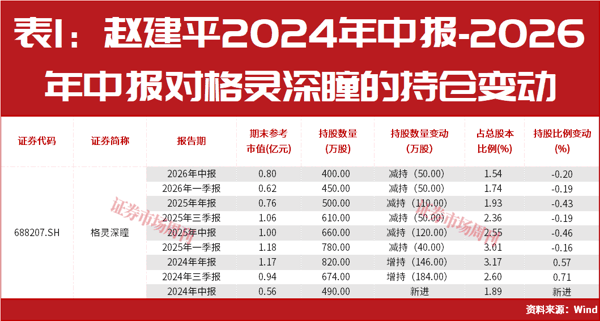 赵建平最新重仓公司曝光！二次回调市场应如何布局?