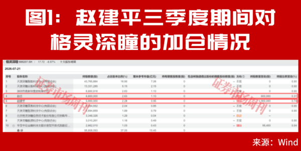 赵建平最新重仓公司曝光！二次回调市场应如何布局?