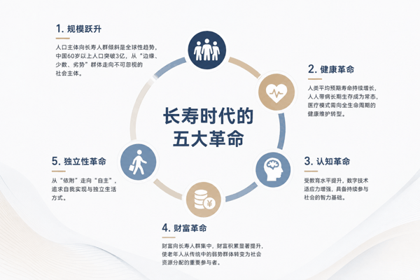 长寿时代的五大革命，来源：根据《长寿经济》内容整理