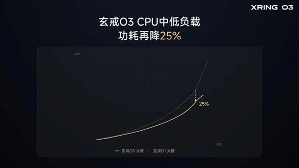 十核全大核，多核跑分比上代涨 60%｜图片来源：小米
