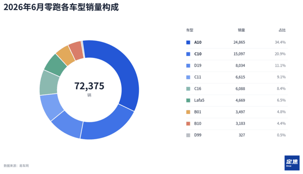 售价更高的车型占比提升，拉高了零跑的平均售价，营收增速也随之修复。