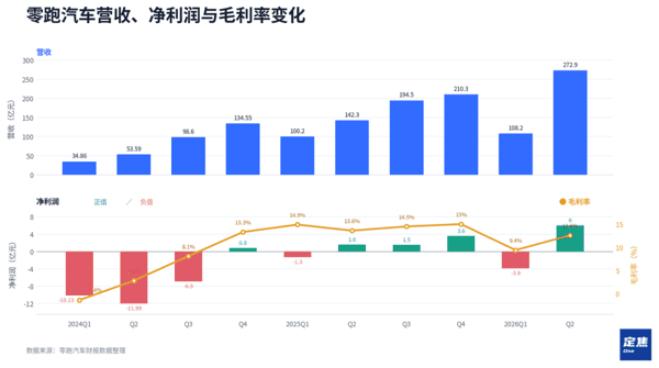 先看营收规模。