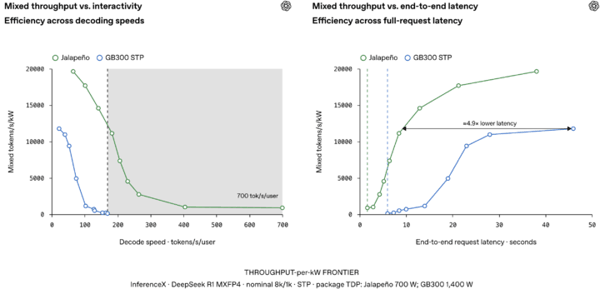 ▲跑 DeepSeek R1 时，Jalapeño 单用户生成速度最高约 700 tok/s，GB300 为 169 tok/s。