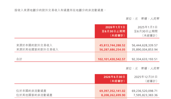 长城汽车境内外收入 图源 / 长城汽车半年报