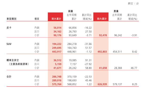 长城汽车上半年分车型产销情况 图源 / 长城汽车半年报