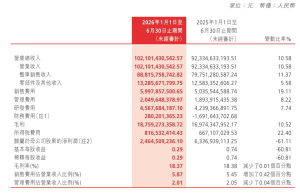 长城汽车上半年财务情况 图源 / 长城汽车半年报