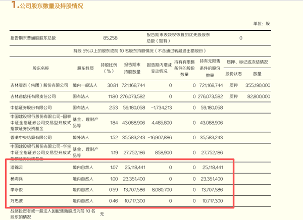 ▲东北证券前十大流通股东里共有4名自然人 据企业财报