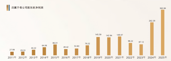 （图1：新华保险2011年-2025年归属于母公司股东的净利润，来源：新华保险半年报）