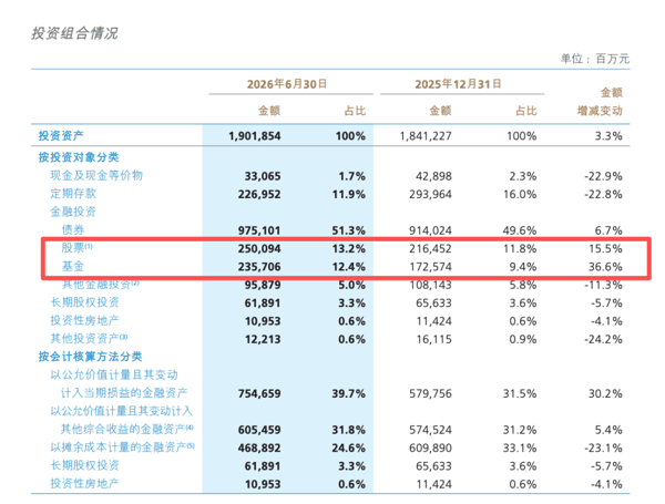（图3：新华保险投资组合情况，来源：新华保险半年报）