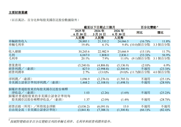 理想汽车上半年主要财务业绩 图源：第二季度业绩报告