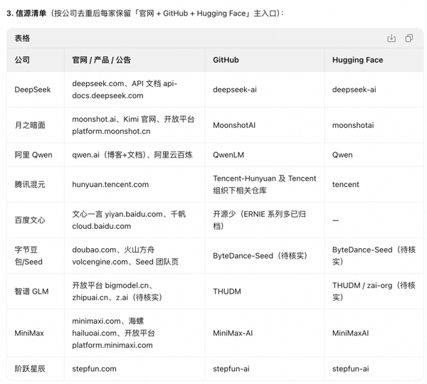 千问把九家公司的 GitHub 和 Hugging Face 页面都收录进信源清单里｜图源：千问