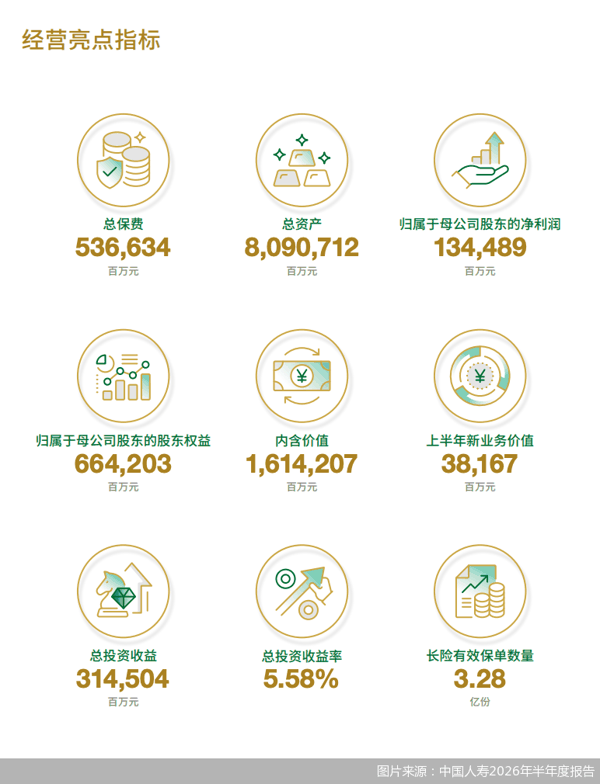 图片来源：中国人寿2026年半年度报告