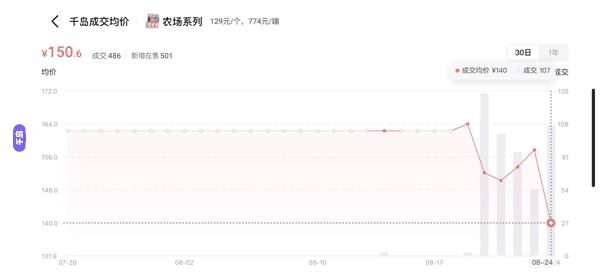 星星人“农场系列”随机单盒成交价变动情况（来源：千岛App）