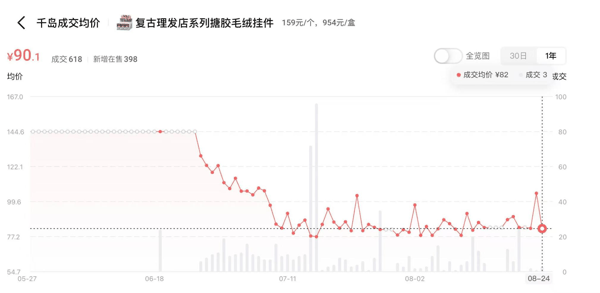 Labubu 4.0“复古理发店”系列随机单盒成交价变动情况（来源：千岛App）