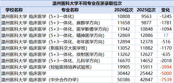 2026年温州医科大学不同医学专业在浙录取位次（来源：浙江省教育考试院）