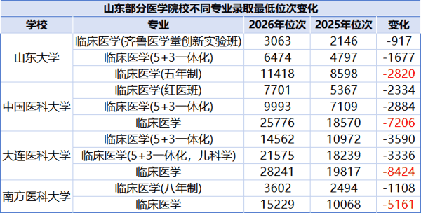 山东部分医学院2026年录取位次对比（来源：山东省教育招生考试院）