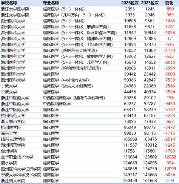 2026年浙江省属医学院录取位次对比（来源：浙江省教育考试院）