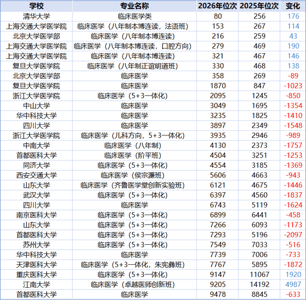 2026年部分头部医学院在浙录取位次对比（来源：浙江省教育考试院）