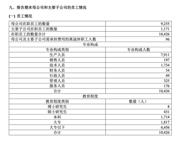 2024年星宇股份员工数量过万。财报截图