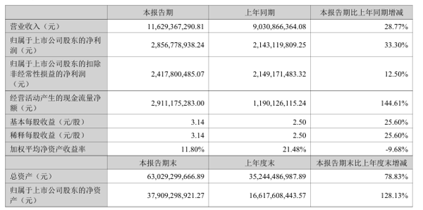 ▲据企业财报