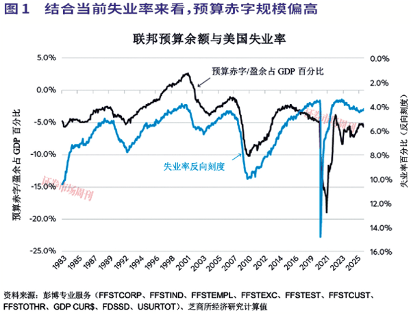 美国财政债务管理正在为金融体系注入流动性