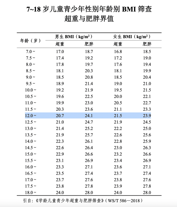 ▲国家卫健委《体重管理指导原则（2024年版）》