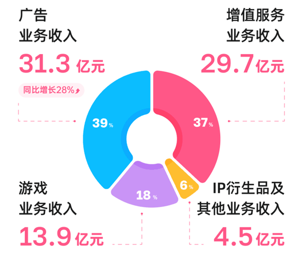 B站2026年二季度主营业务数据 图源：受访者供图