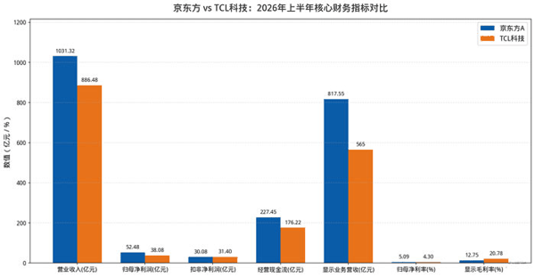图1：七大核心财务指标绝对值对比
