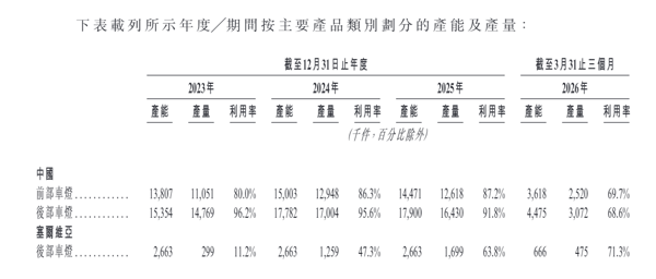 来源：星宇股份H股招股书