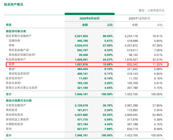 （中国人寿投资资产组合情况，来源：中国人寿半年报）