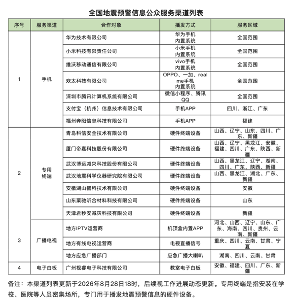 ▲全国地震预警信息公众服务渠道列表