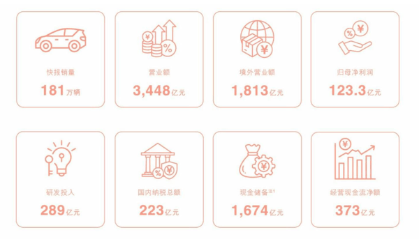 图源：比亚迪2026年半年报